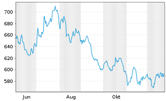 Chart Ems-Chemie Holding AG - 1 Year