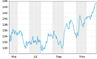 Chart UBS ETF (CH) - UBS SMI ETF - 1 Jahr