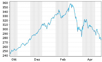 Chart Jungfraubahn Holding AG Nam.-Akt. SF 1,50 - 1 Jahr