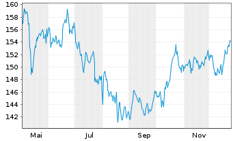 Chart PSP Swiss Property AG - 1 Jahr