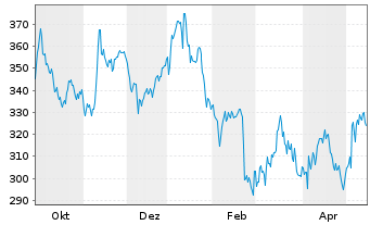Chart Ypsomed Holding AG - 1 Year