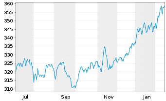 Chart iShares SMIM ETF (CH) Inhaber-Anteile o.N. - 1 Jahr