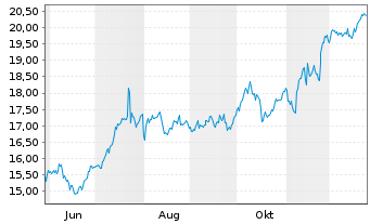 Chart EFG International AG Namens-Aktien SF -,50 - 1 Jahr