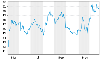 Chart Avolta AG - 1 Jahr