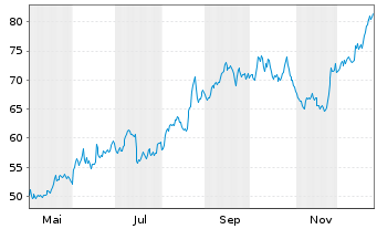 Chart Implenia AG - 1 Jahr