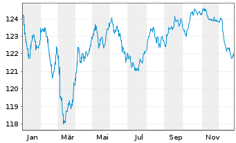 Chart Schweizerische Eidgenossensch. SF-Anl. 2006(36) - 1 Year