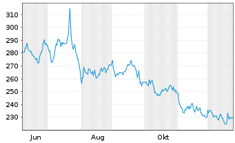 Chart ALSO Holding AG - 1 Jahr