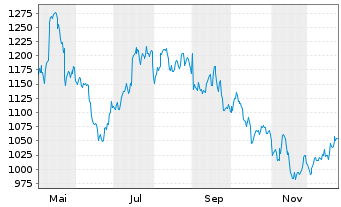 Chart Partners Group Holding AG - 1 Jahr