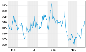 Chart Schindler Holding AG - 1 Jahr