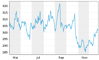 Chart Schindler Holding AG - 1 Jahr