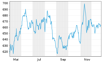 Chart Geberit AG - 1 Year
