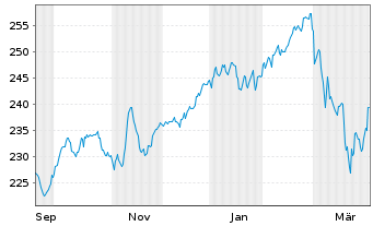 Chart iShares SLI ETF (CH) Inhaber-Anteile o.N. - 1 Jahr
