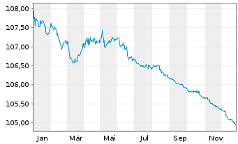 Chart Schweizerische Eidgenossensch. SF-Anl. 2007(27) - 1 Jahr
