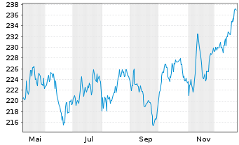 Chart UBS ETF (CH) - SLI - 1 Jahr