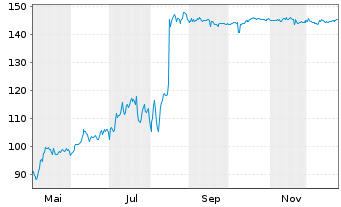 Chart u-blox Holding AG - 1 Jahr