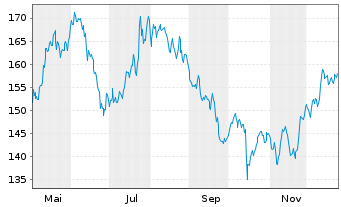 Chart Sulzer AG - 1 Jahr