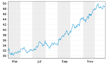 Chart BB Biotech AG - 1 Jahr