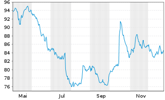 Chart Nestl&eacute; S.A. - 1 Year