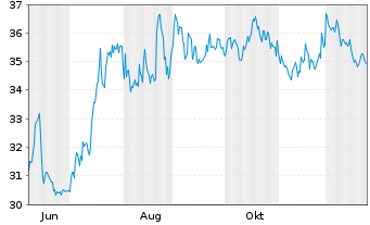 Chart Naturenergie Holding AG - 1 Jahr