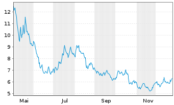 Chart DocMorris AG - 1 Jahr