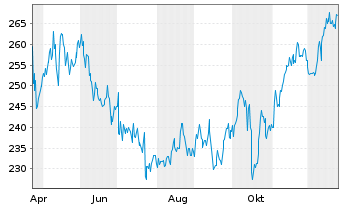 Chart Chubb Ltd. - 1 Jahr