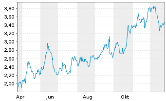 Chart Transocean Ltd. - 1 Jahr