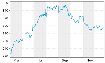 Chart Kardex Holding AG - 1 Jahr