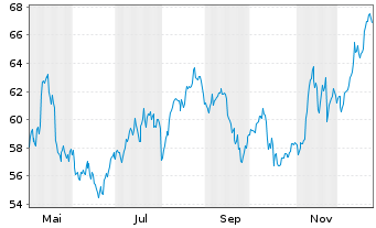 Chart Julius Baer Gruppe AG - 1 Jahr