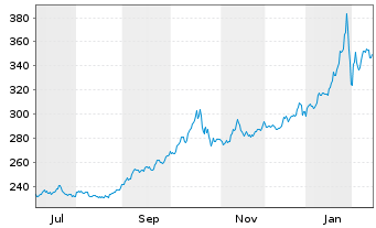 Chart iShs Gold CHF Hedged ETF (CH) Inh.Ant.Hdgd CHF A - 1 Year