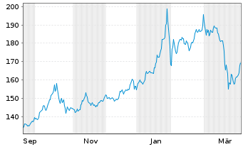 Chart UBS ETF (CH)-UBS Gold hCHF ETF Nam.Ant. CHF dis oN - 1 Jahr
