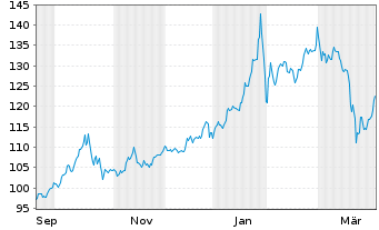 Chart UBS ETF (CH)-UBS Gold hEUR ETF Nam.Ant. EUR dis oN - 1 Year