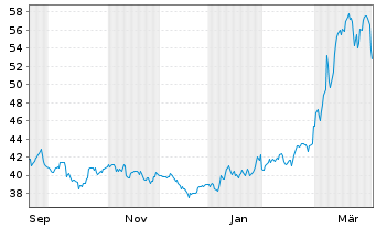 Chart UBS CMCI Oil SF hCHF ETF Nam.Ant. (USD) A-dis oN - 1 Year