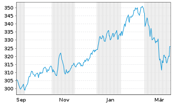 Chart UBS ETF (CH) - UBS SMIM ETF Nam.Ant. CHF dis o.N. - 1 Jahr
