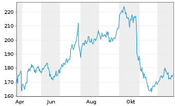 Chart Garmin Ltd. - 1 Jahr