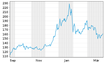 Chart UBS ETF (CH)- UBS Platinum ETF Nam.Ant.hUSD dis oN - 1 Year