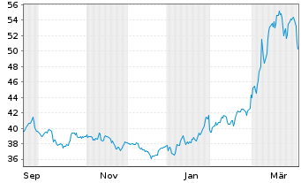 Chart UBS CMCI Oil SF ETF Namens-Anteile (CHF) A-dis oN - 1 Year