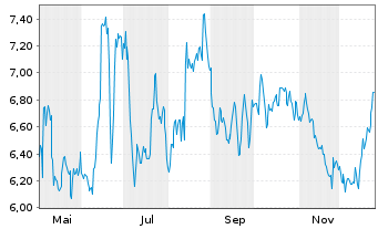 Chart Peach Property Group AG - 1 Jahr