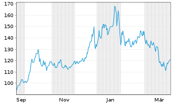 Chart UBS ETF (CH)-UBS Palladium ETF Nam.Ant. USD dis oN - 1 Year