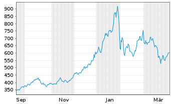 Chart UBS ETF (CH) - UBS Silver ETF - 1 Year