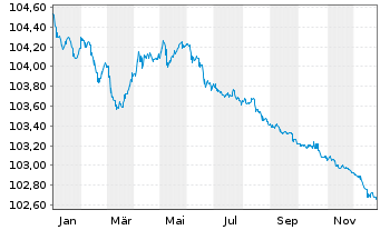 Chart Pfandbriefbk Schweiz. Hypinst. 2011(27)Ser.544 - 1 Year