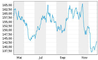 Chart Swiss Re AG - 1 Jahr