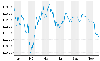 Chart Schweizerische Eidgenossensch. SF-Anl. 2011(31) - 1 Year
