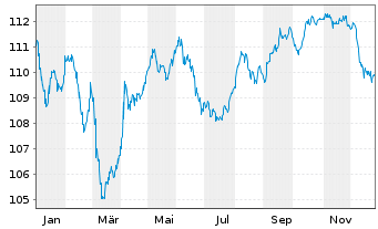 Chart Schweizerische Eidgenossensch. SF-Anl. 2012(37) - 1 Year