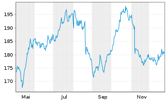 Chart BKW AG - 1 Jahr