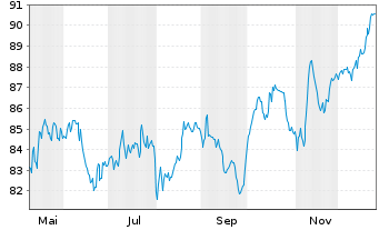 Chart UBS ETF (CH) - SPI - 1 Jahr