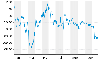 Chart Kraftwerke Linth-Limmern AG SF-Anleihe 2011(31) - 1 Jahr