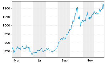 Chart Swisscanto (CH) Gold ETF - 1 Jahr
