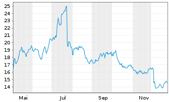 Chart Leonteq AG - 1 Year