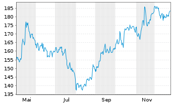 Chart Cie Financi&egrave;re Richemont SA - 1 Jahr