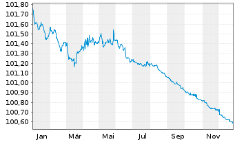 Chart Schweizerische Eidgenossensch. SF-Anl. 2014(26) - 1 Jahr